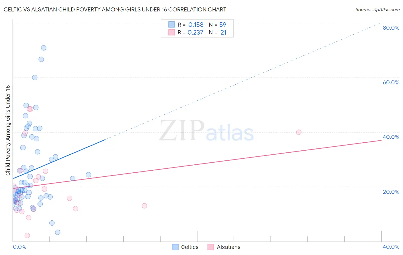 Celtic vs Alsatian Child Poverty Among Girls Under 16