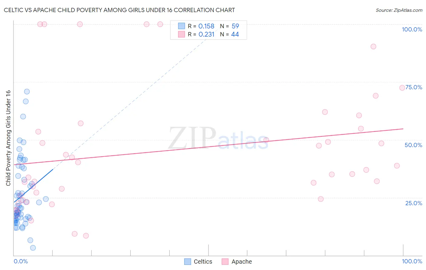 Celtic vs Apache Child Poverty Among Girls Under 16