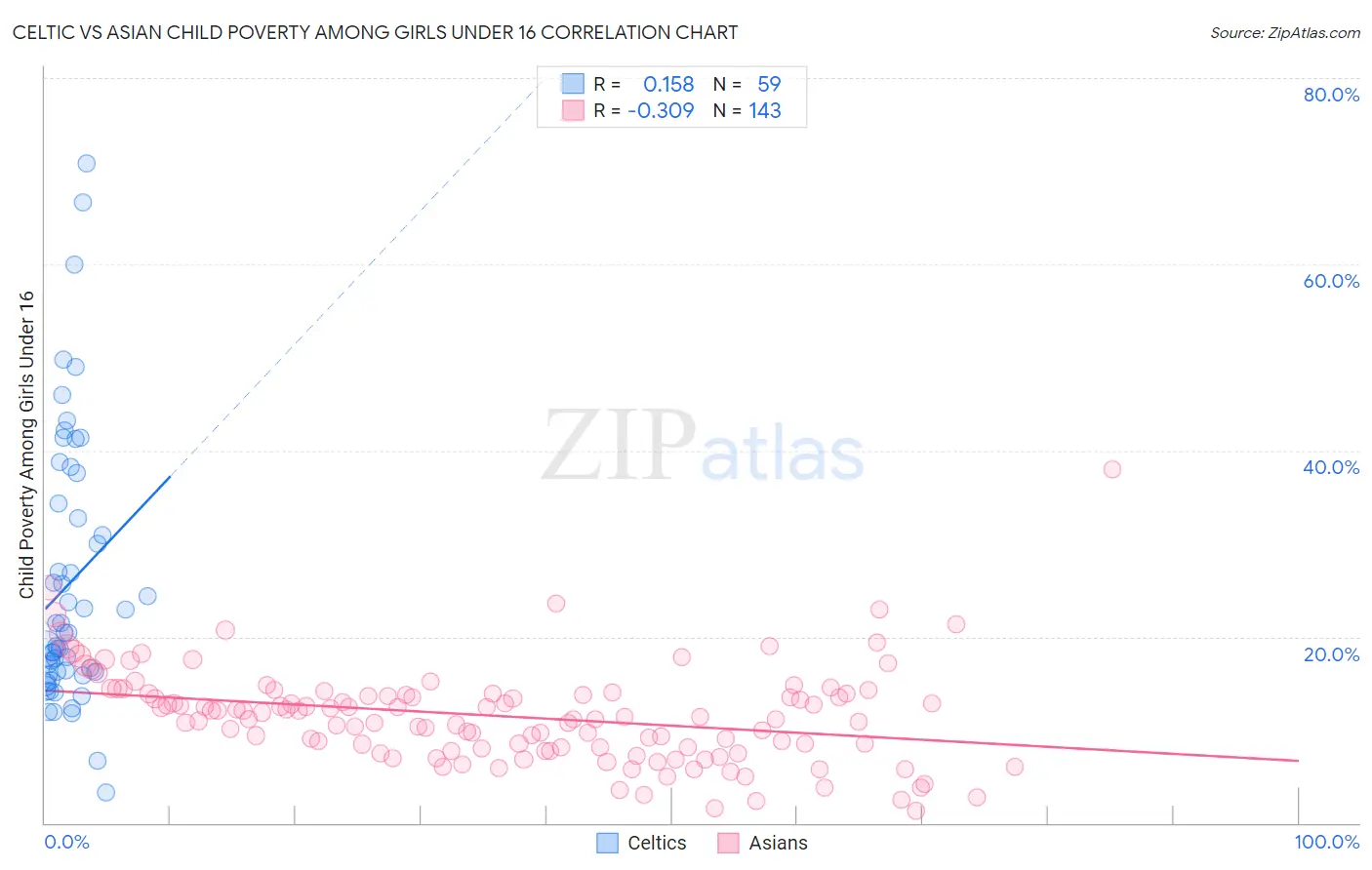 Celtic vs Asian Child Poverty Among Girls Under 16