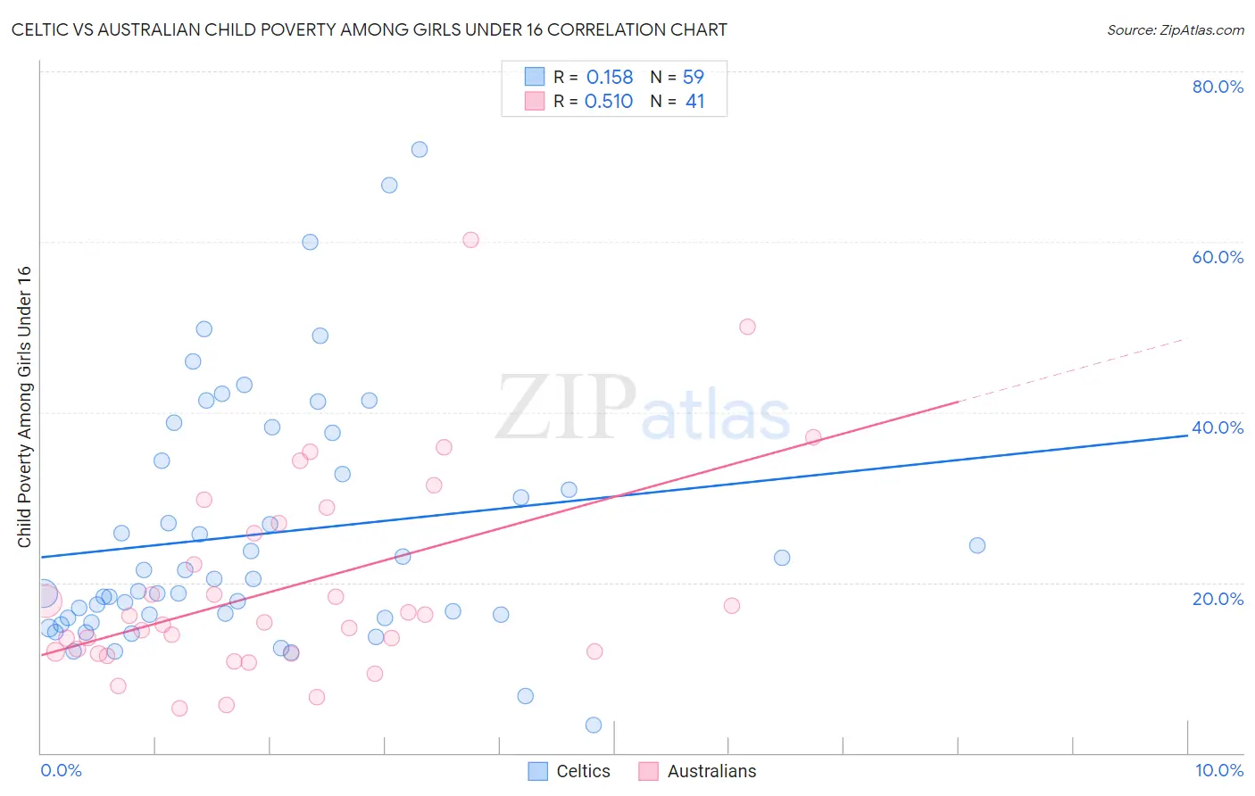 Celtic vs Australian Child Poverty Among Girls Under 16