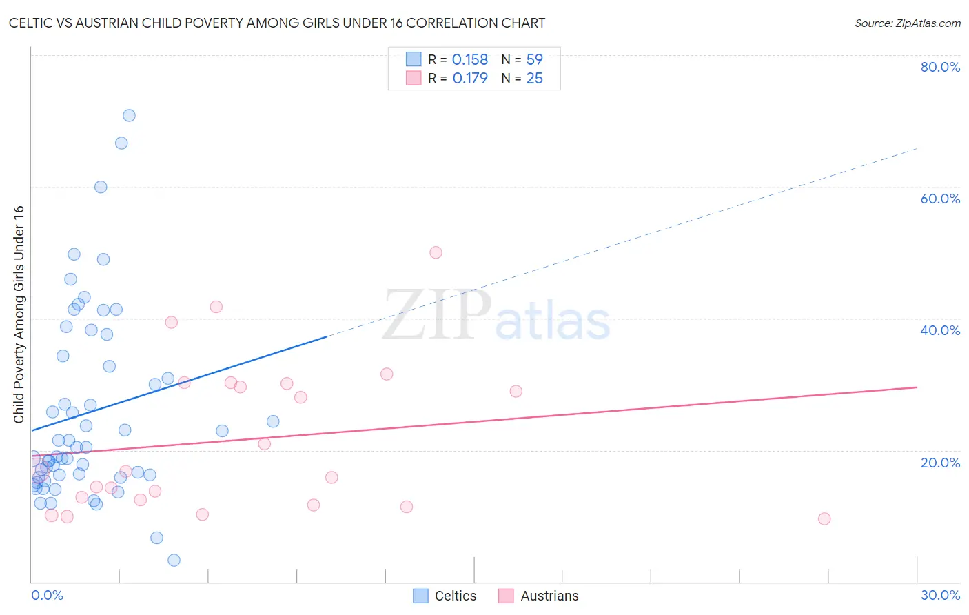 Celtic vs Austrian Child Poverty Among Girls Under 16