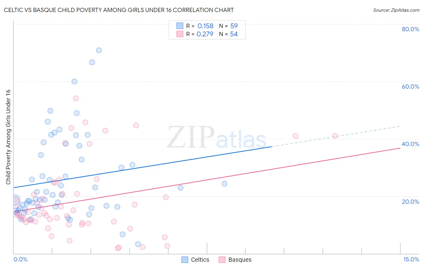 Celtic vs Basque Child Poverty Among Girls Under 16