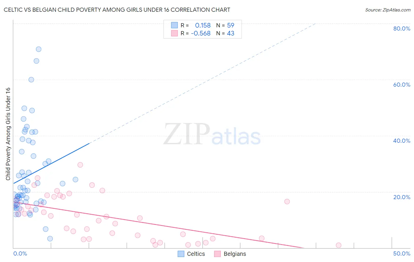 Celtic vs Belgian Child Poverty Among Girls Under 16