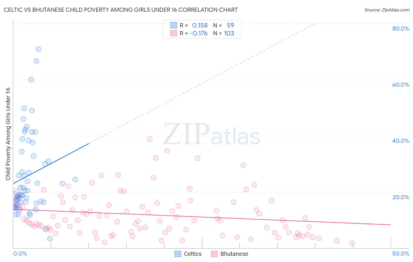 Celtic vs Bhutanese Child Poverty Among Girls Under 16