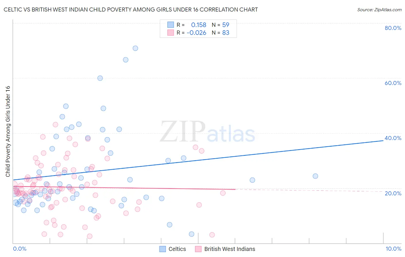 Celtic vs British West Indian Child Poverty Among Girls Under 16