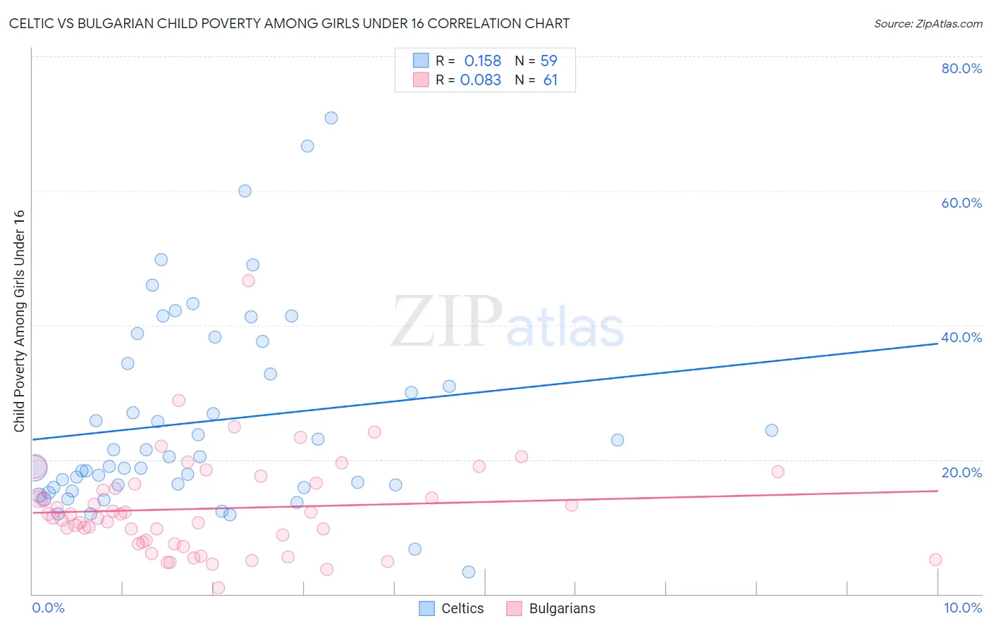 Celtic vs Bulgarian Child Poverty Among Girls Under 16