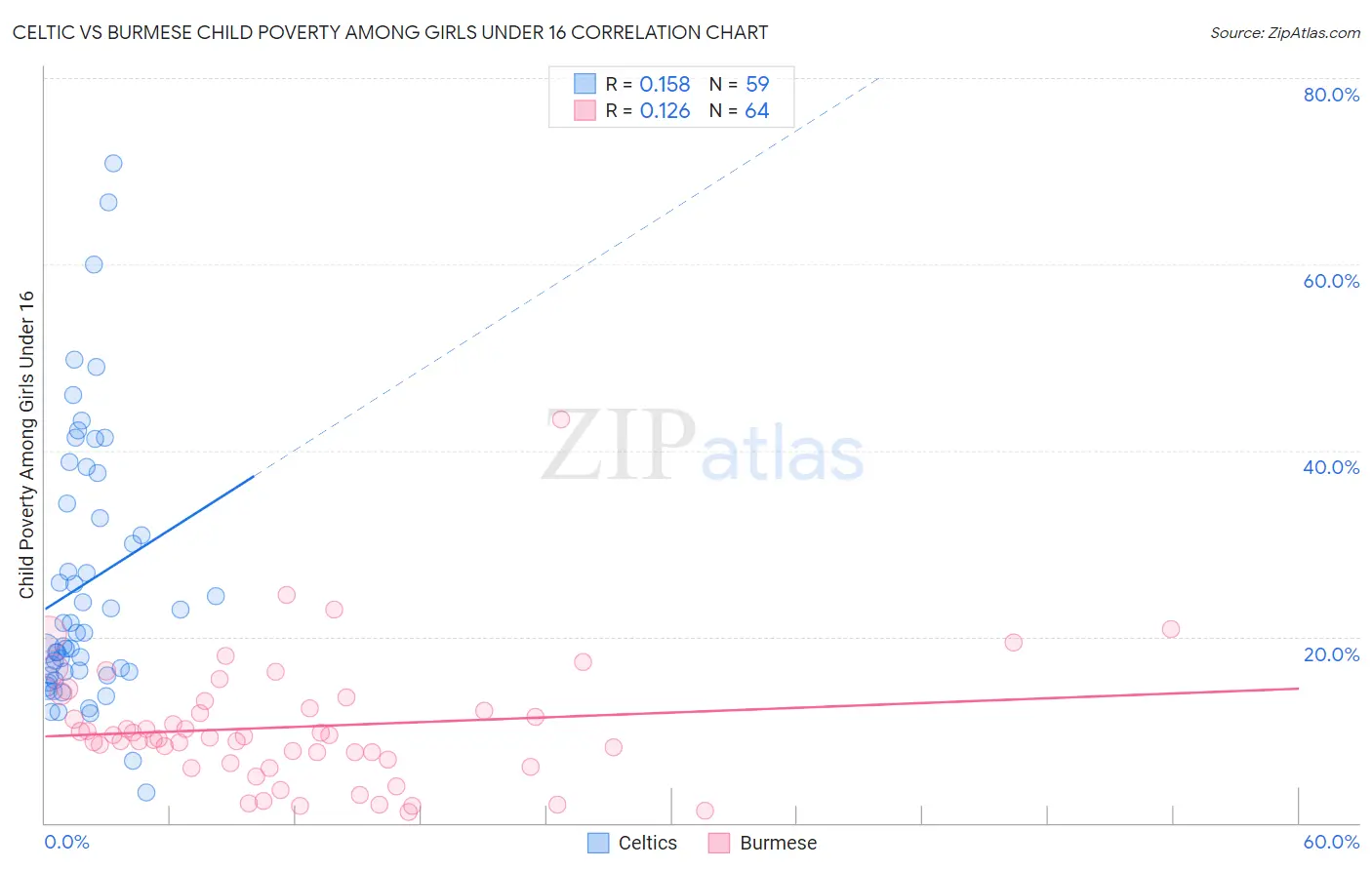 Celtic vs Burmese Child Poverty Among Girls Under 16