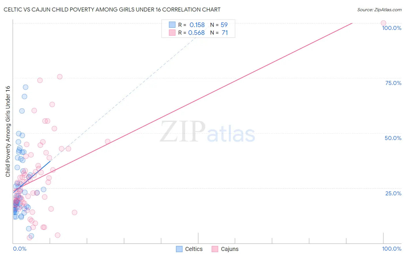 Celtic vs Cajun Child Poverty Among Girls Under 16