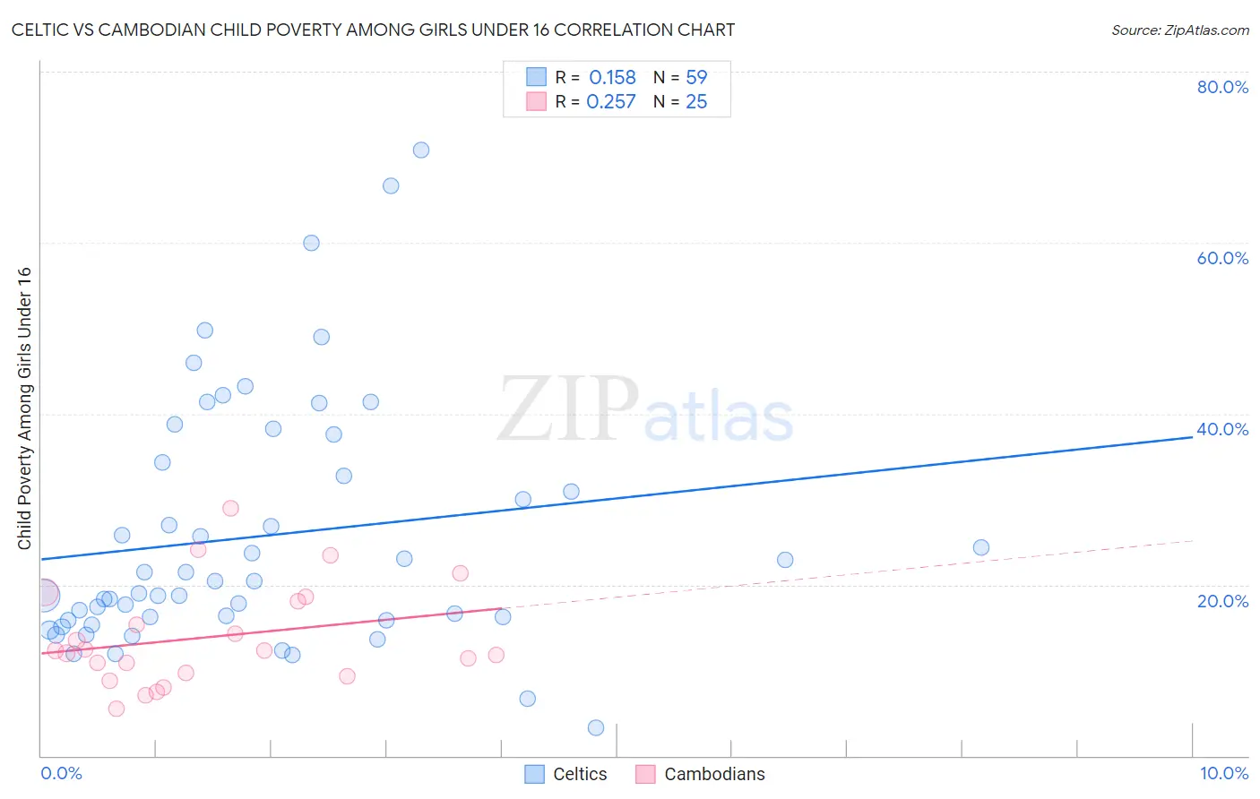 Celtic vs Cambodian Child Poverty Among Girls Under 16