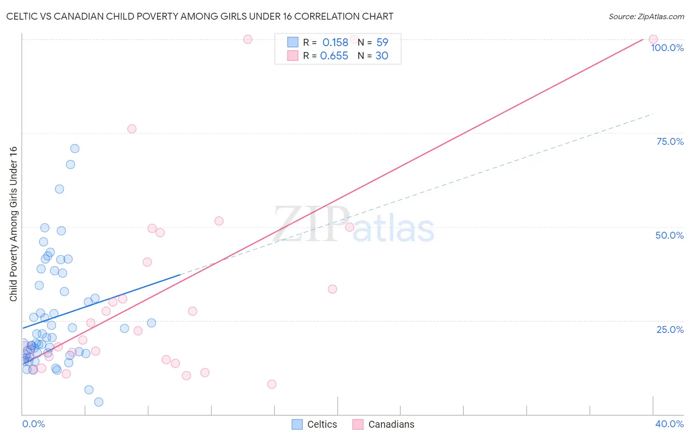 Celtic vs Canadian Child Poverty Among Girls Under 16