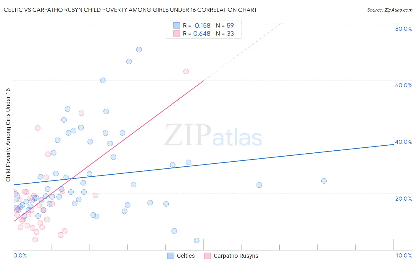 Celtic vs Carpatho Rusyn Child Poverty Among Girls Under 16