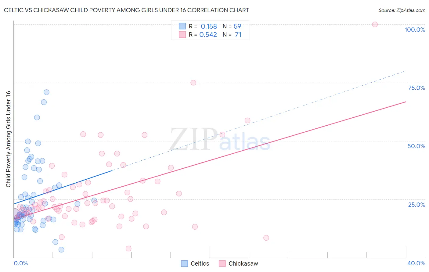 Celtic vs Chickasaw Child Poverty Among Girls Under 16