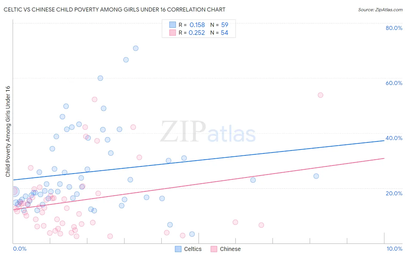 Celtic vs Chinese Child Poverty Among Girls Under 16