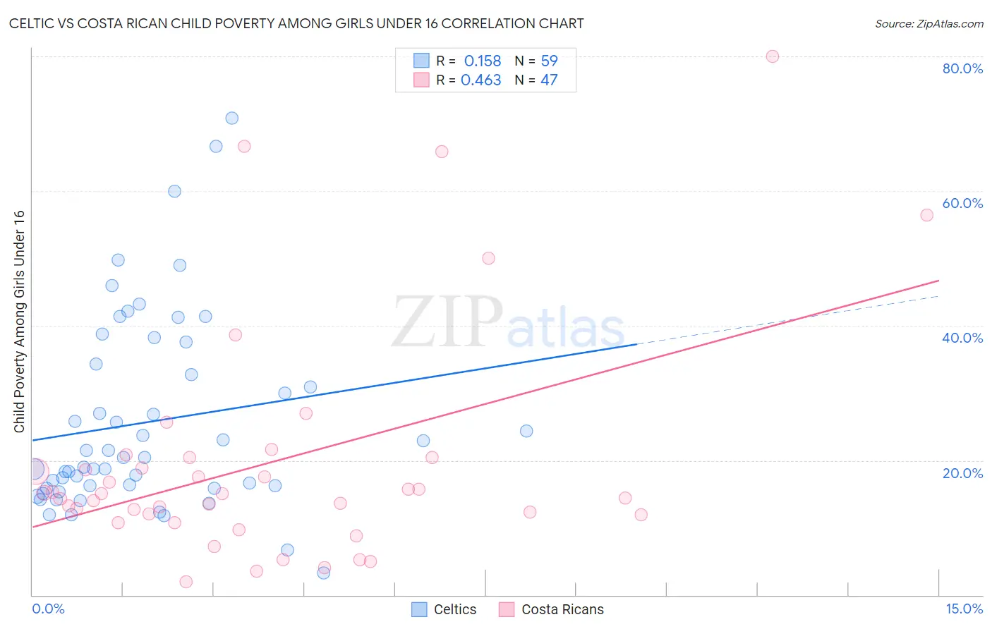 Celtic vs Costa Rican Child Poverty Among Girls Under 16