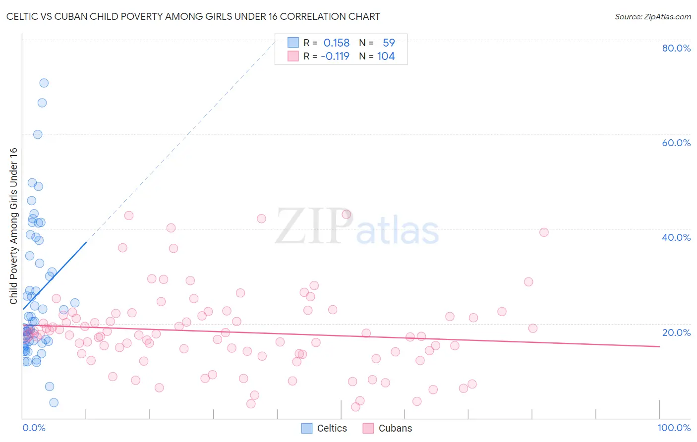 Celtic vs Cuban Child Poverty Among Girls Under 16