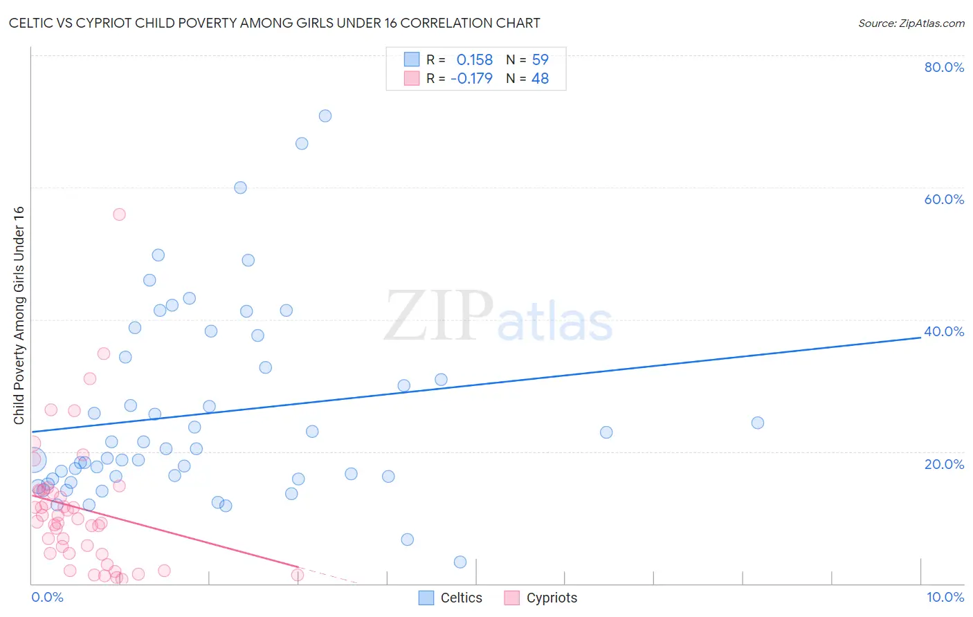 Celtic vs Cypriot Child Poverty Among Girls Under 16