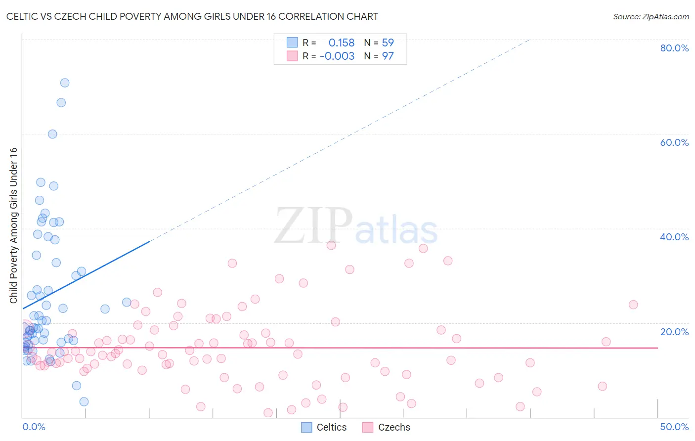 Celtic vs Czech Child Poverty Among Girls Under 16