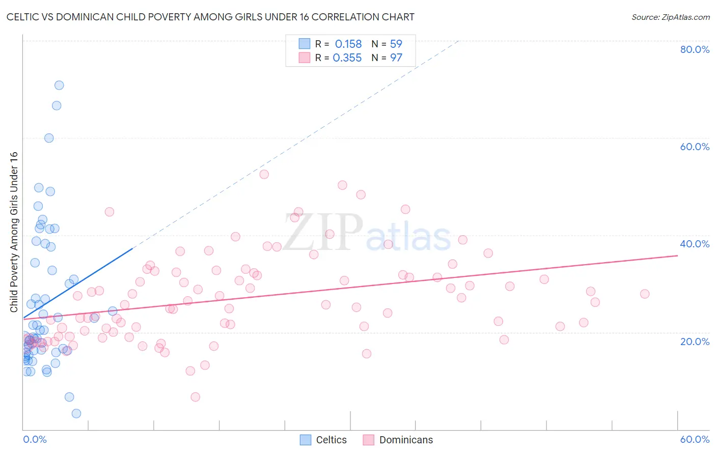 Celtic vs Dominican Child Poverty Among Girls Under 16