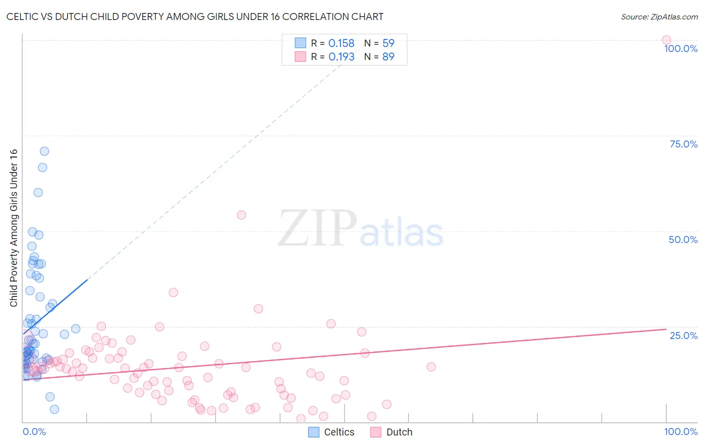 Celtic vs Dutch Child Poverty Among Girls Under 16