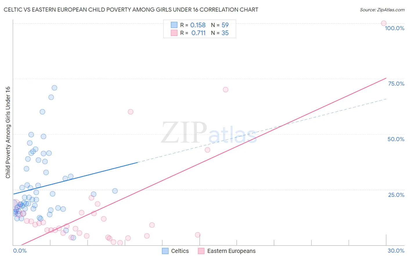 Celtic vs Eastern European Child Poverty Among Girls Under 16
