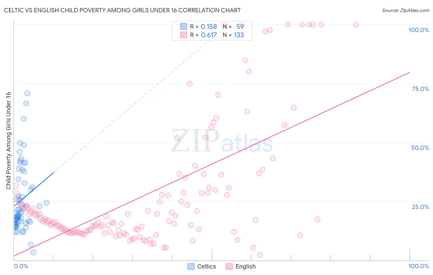 Celtic vs English Child Poverty Among Girls Under 16