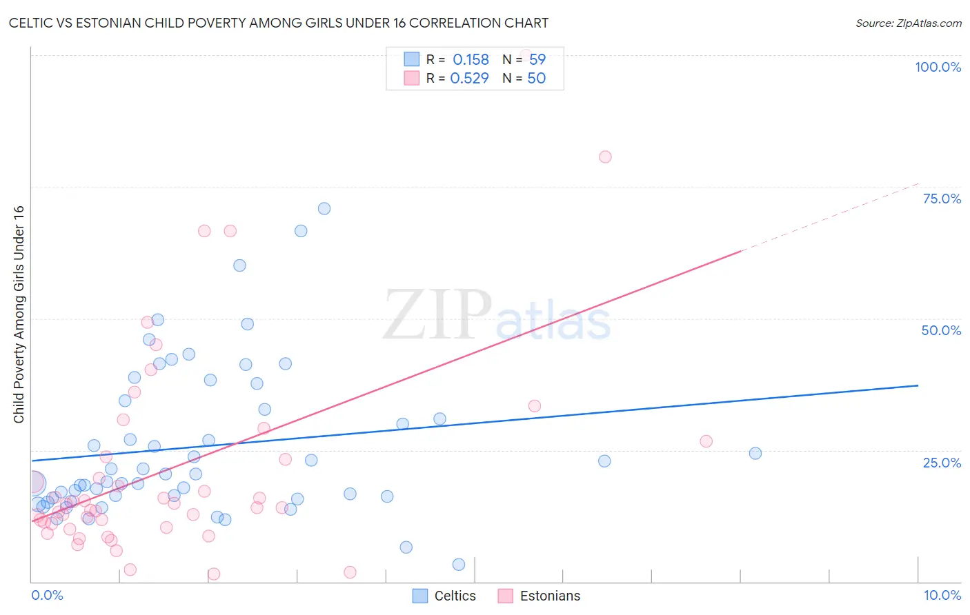 Celtic vs Estonian Child Poverty Among Girls Under 16