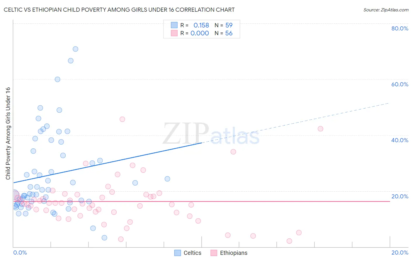 Celtic vs Ethiopian Child Poverty Among Girls Under 16