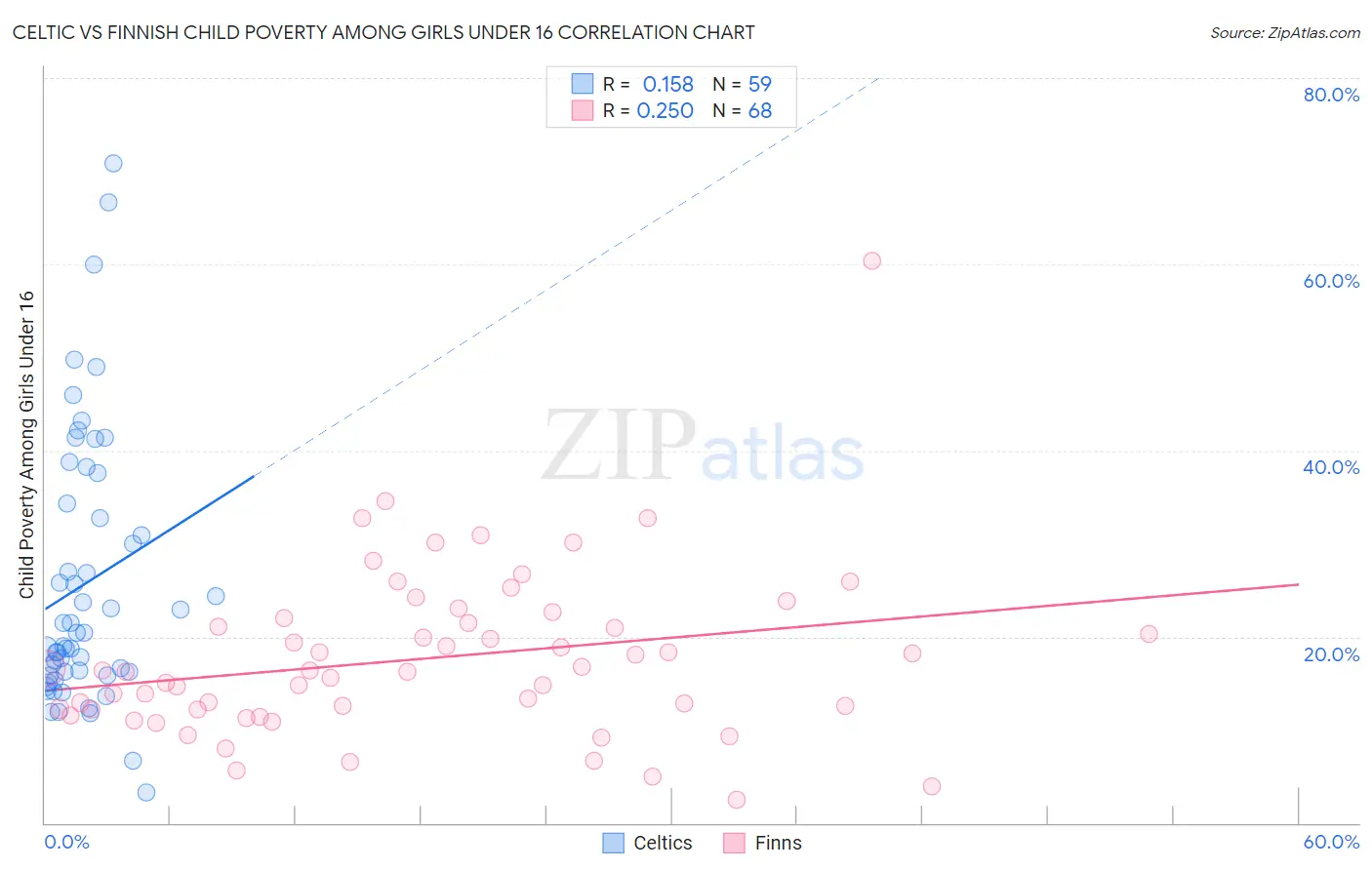 Celtic vs Finnish Child Poverty Among Girls Under 16