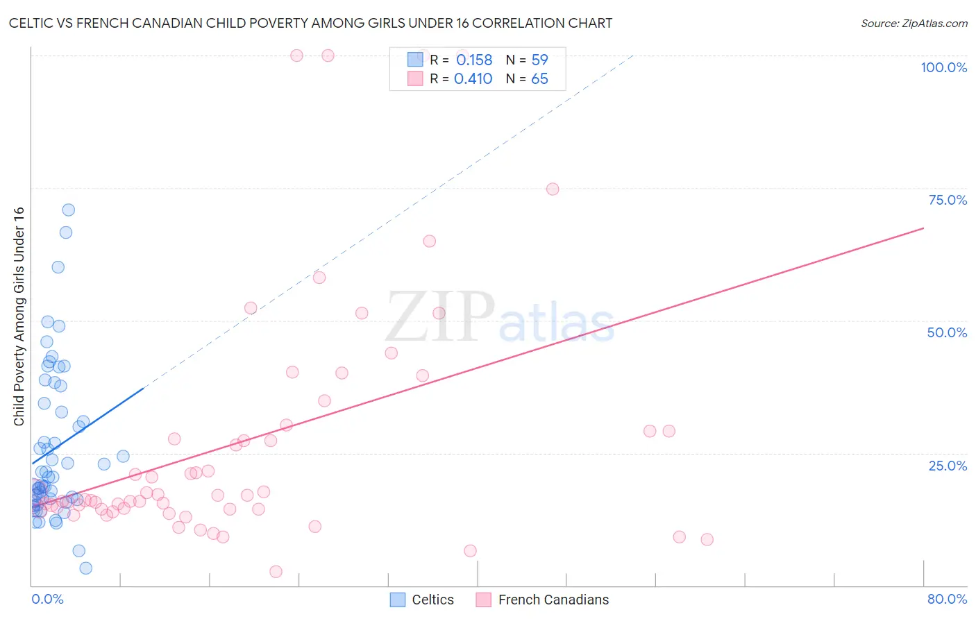 Celtic vs French Canadian Child Poverty Among Girls Under 16