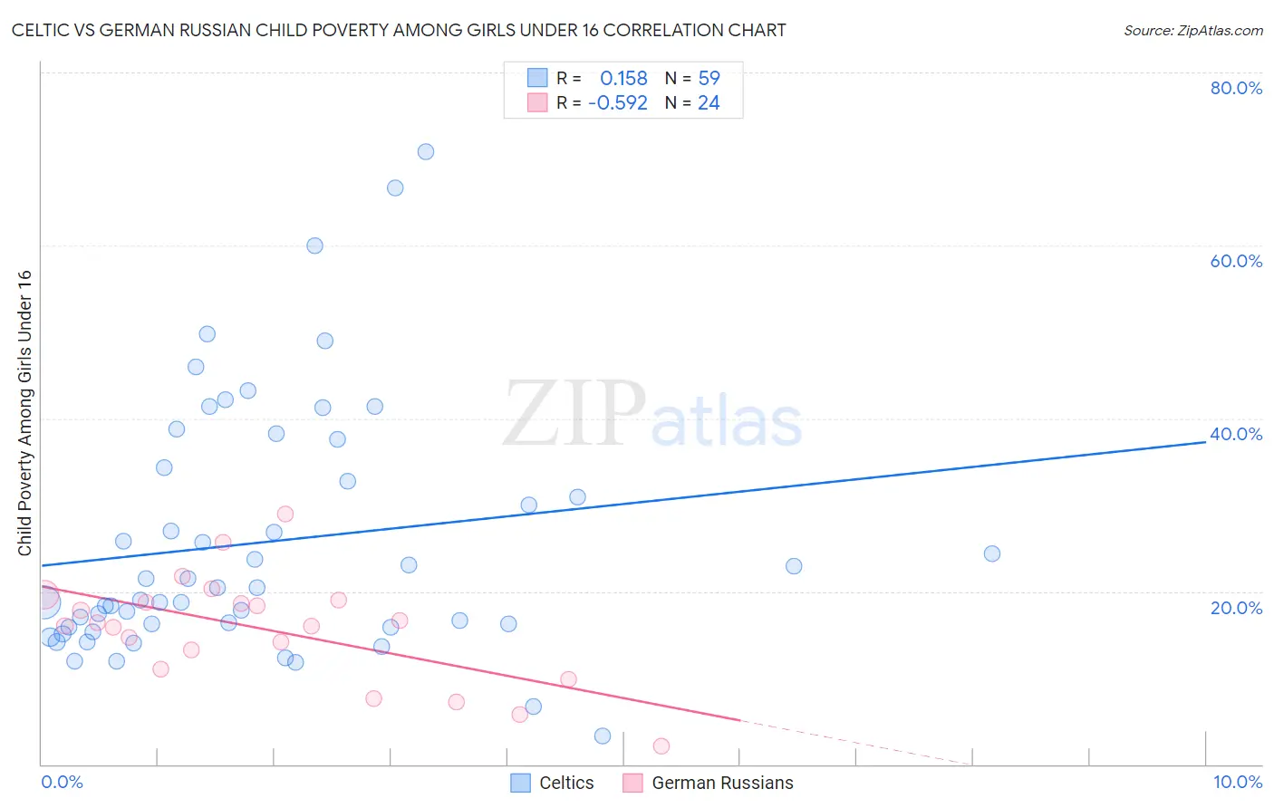 Celtic vs German Russian Child Poverty Among Girls Under 16