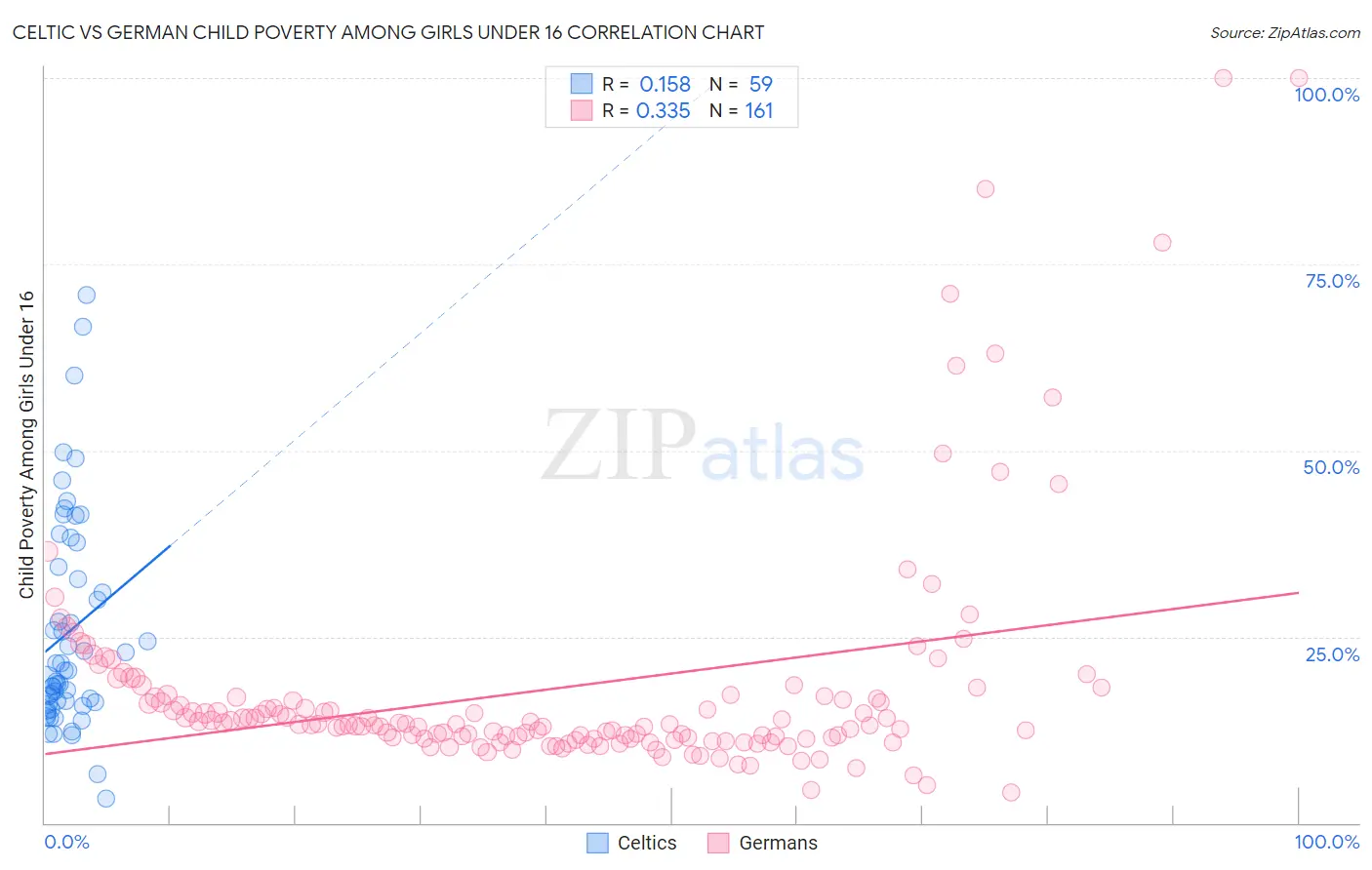 Celtic vs German Child Poverty Among Girls Under 16