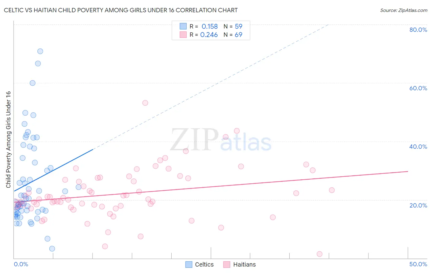 Celtic vs Haitian Child Poverty Among Girls Under 16