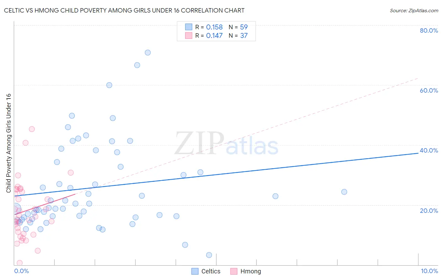 Celtic vs Hmong Child Poverty Among Girls Under 16