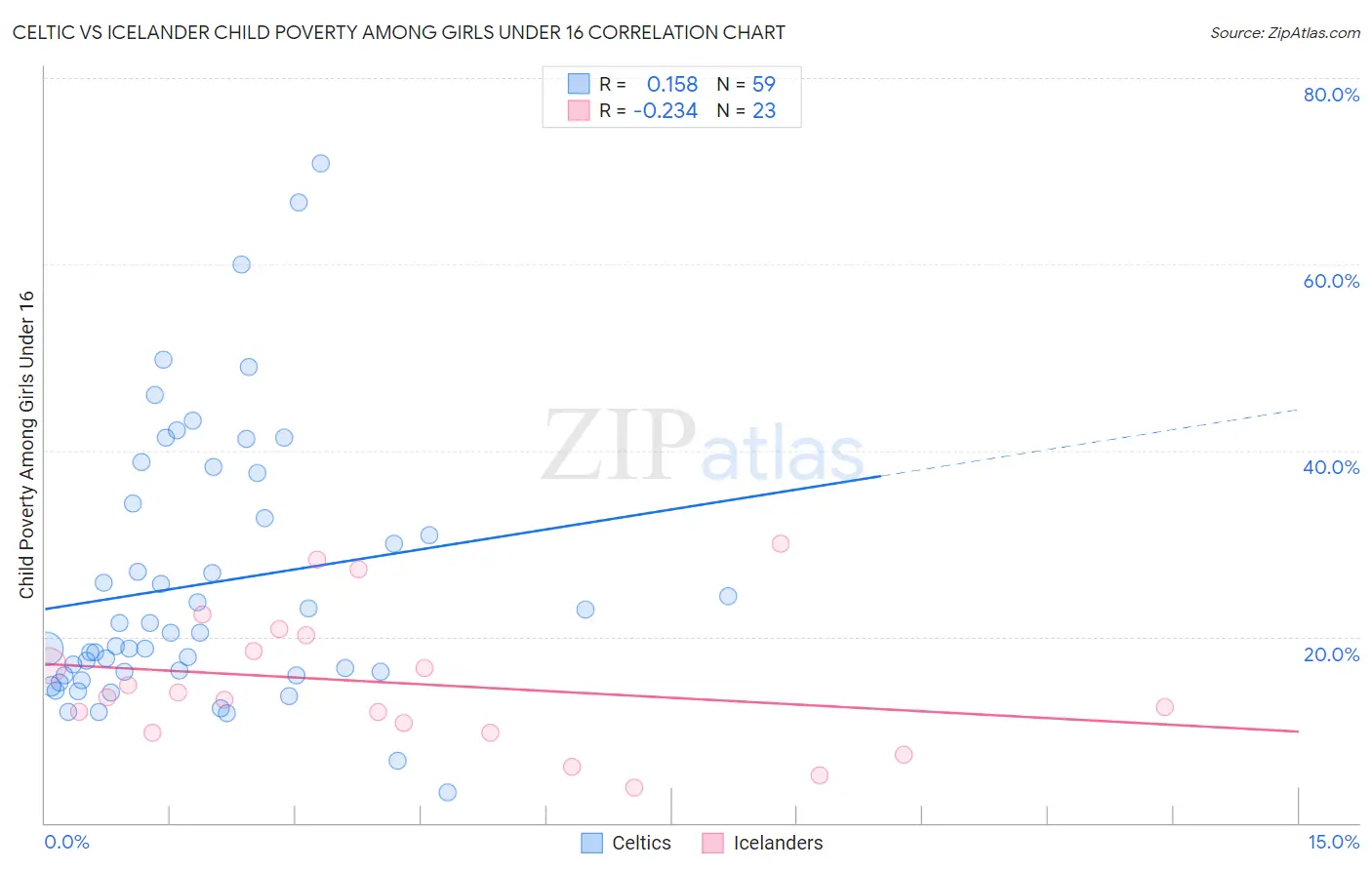Celtic vs Icelander Child Poverty Among Girls Under 16
