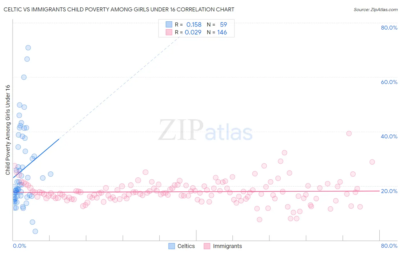 Celtic vs Immigrants Child Poverty Among Girls Under 16