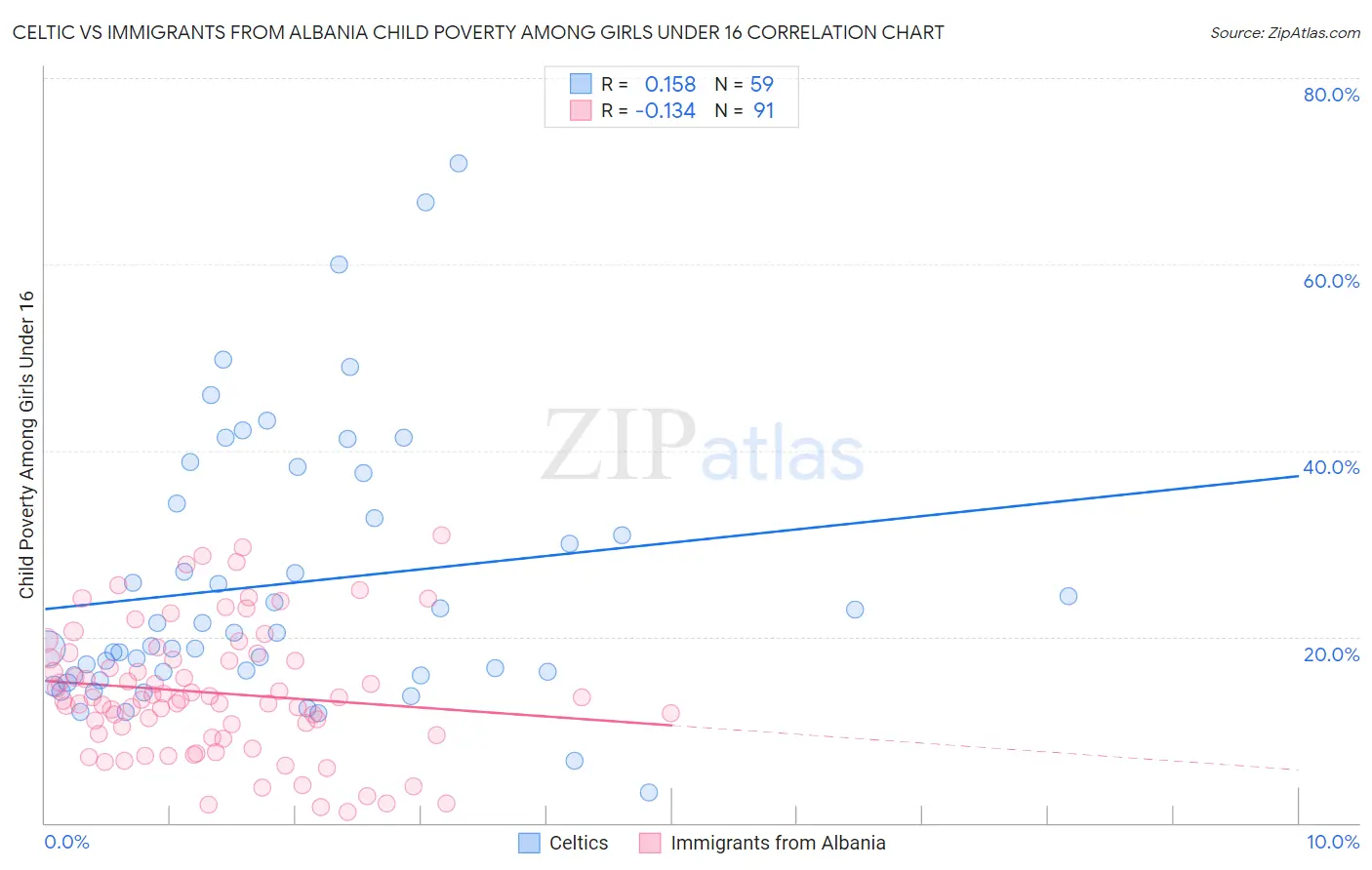 Celtic vs Immigrants from Albania Child Poverty Among Girls Under 16