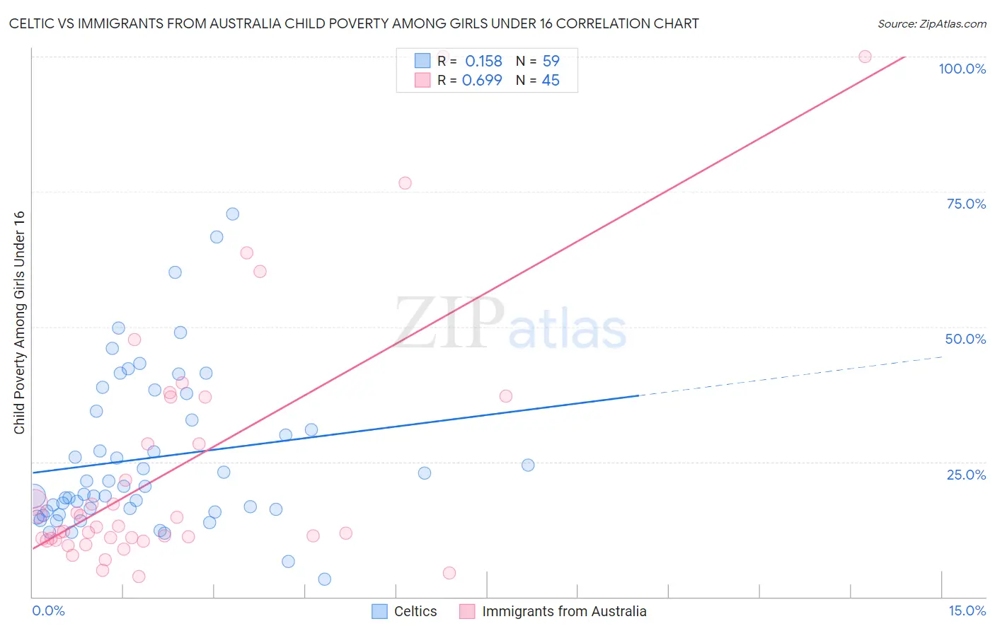 Celtic vs Immigrants from Australia Child Poverty Among Girls Under 16