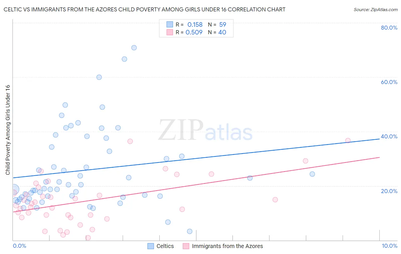 Celtic vs Immigrants from the Azores Child Poverty Among Girls Under 16