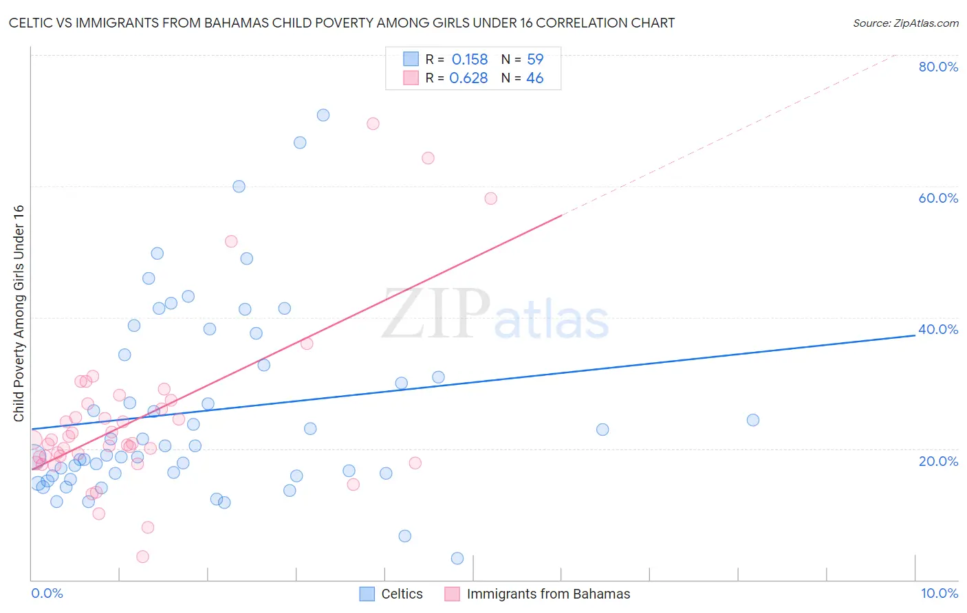 Celtic vs Immigrants from Bahamas Child Poverty Among Girls Under 16