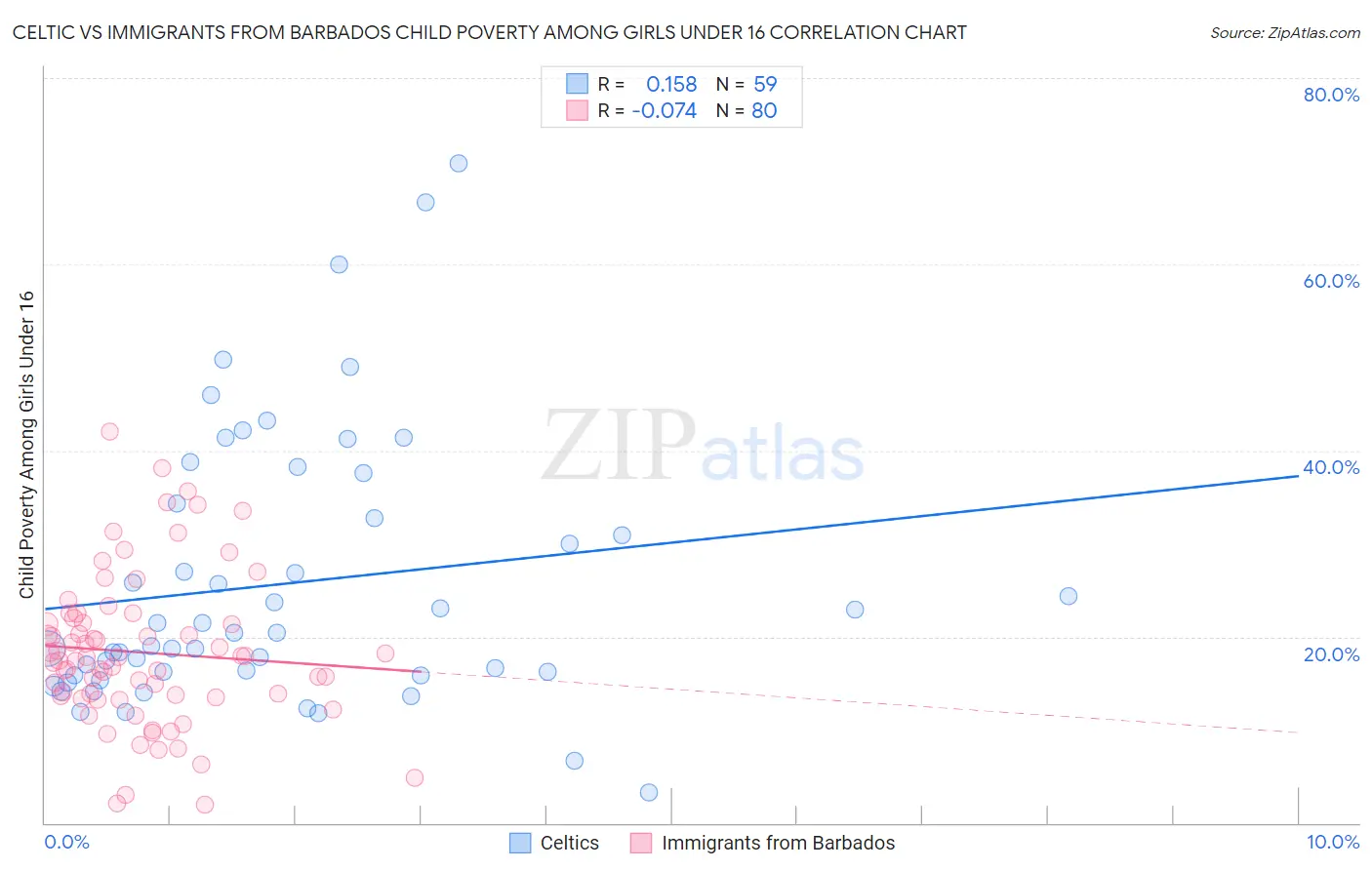 Celtic vs Immigrants from Barbados Child Poverty Among Girls Under 16