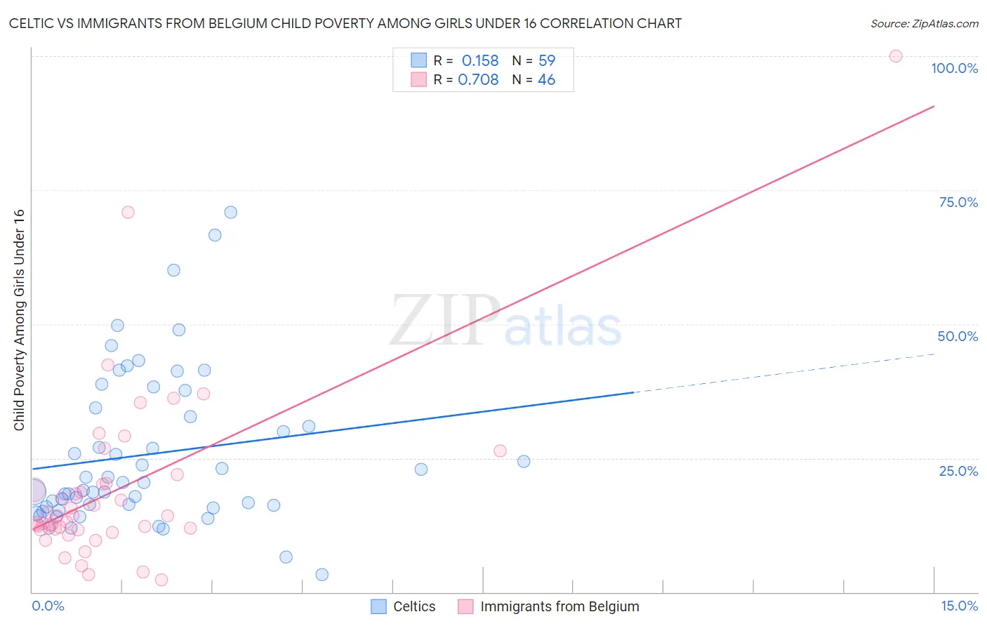 Celtic vs Immigrants from Belgium Child Poverty Among Girls Under 16