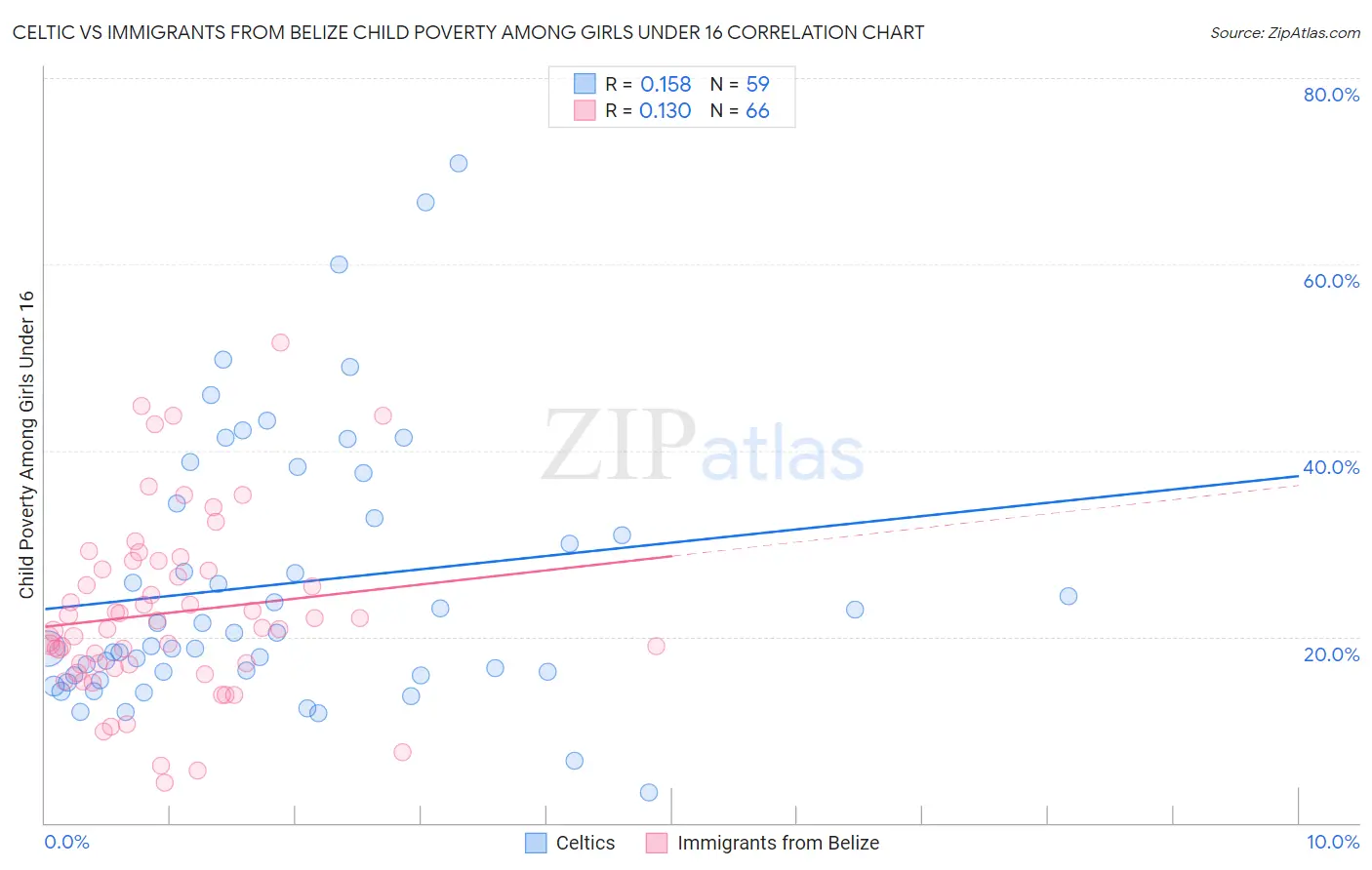 Celtic vs Immigrants from Belize Child Poverty Among Girls Under 16