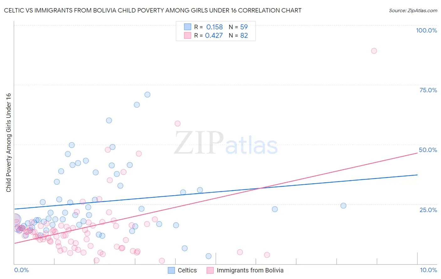 Celtic vs Immigrants from Bolivia Child Poverty Among Girls Under 16