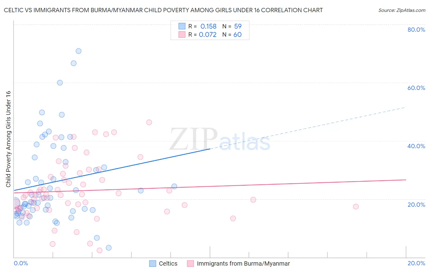 Celtic vs Immigrants from Burma/Myanmar Child Poverty Among Girls Under 16