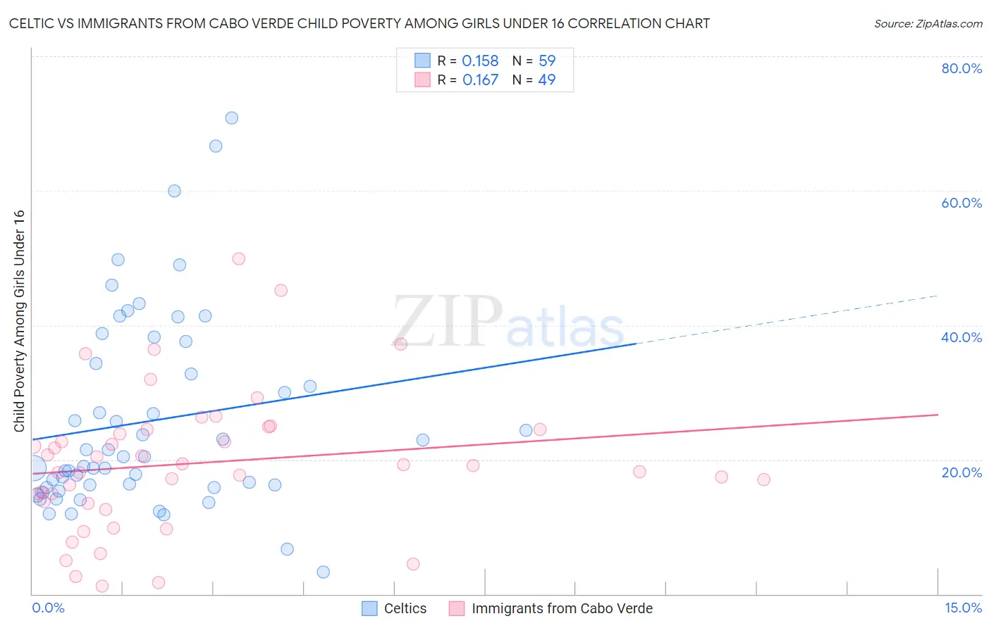 Celtic vs Immigrants from Cabo Verde Child Poverty Among Girls Under 16