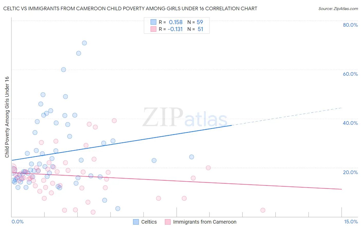 Celtic vs Immigrants from Cameroon Child Poverty Among Girls Under 16