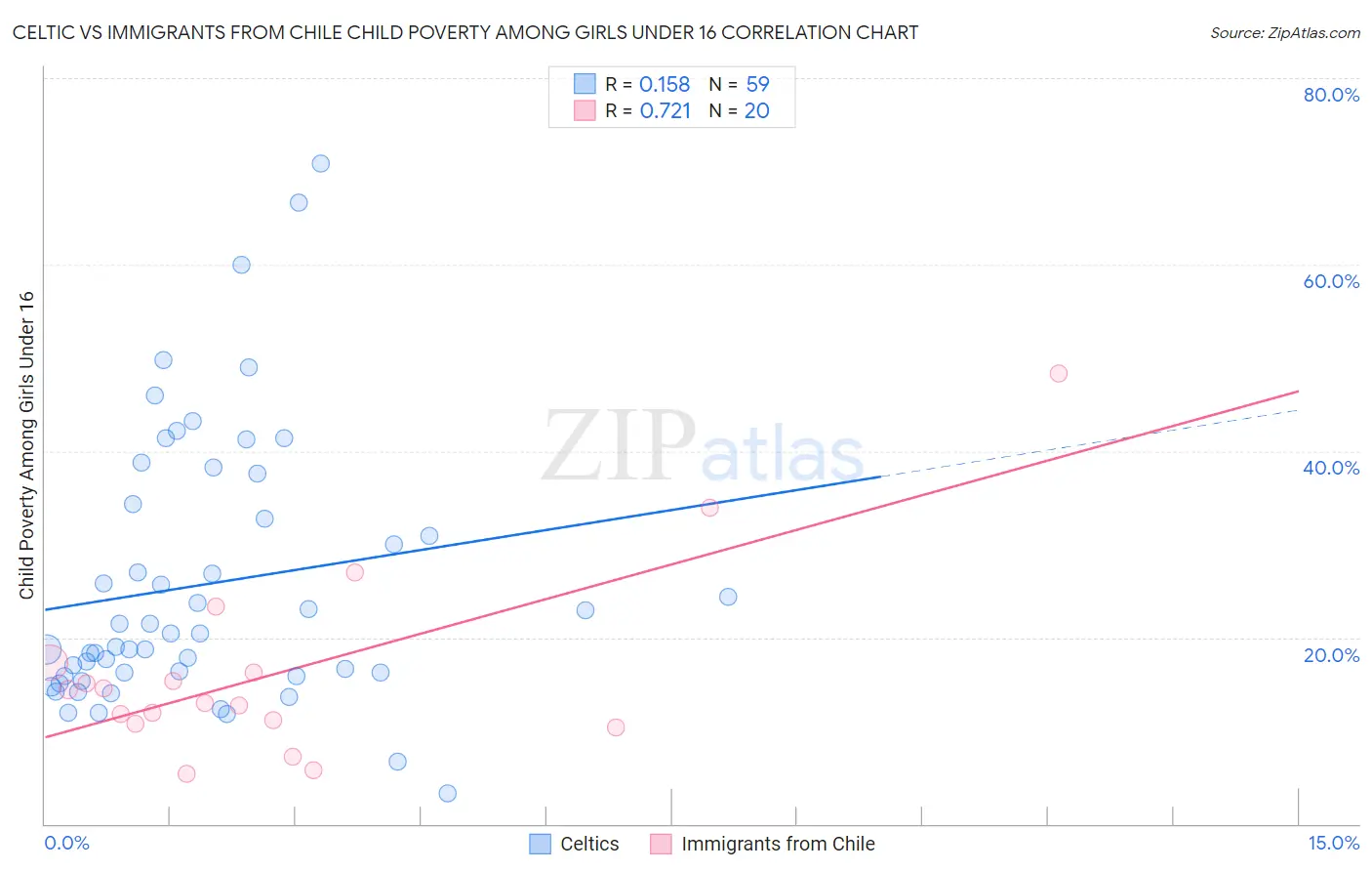 Celtic vs Immigrants from Chile Child Poverty Among Girls Under 16