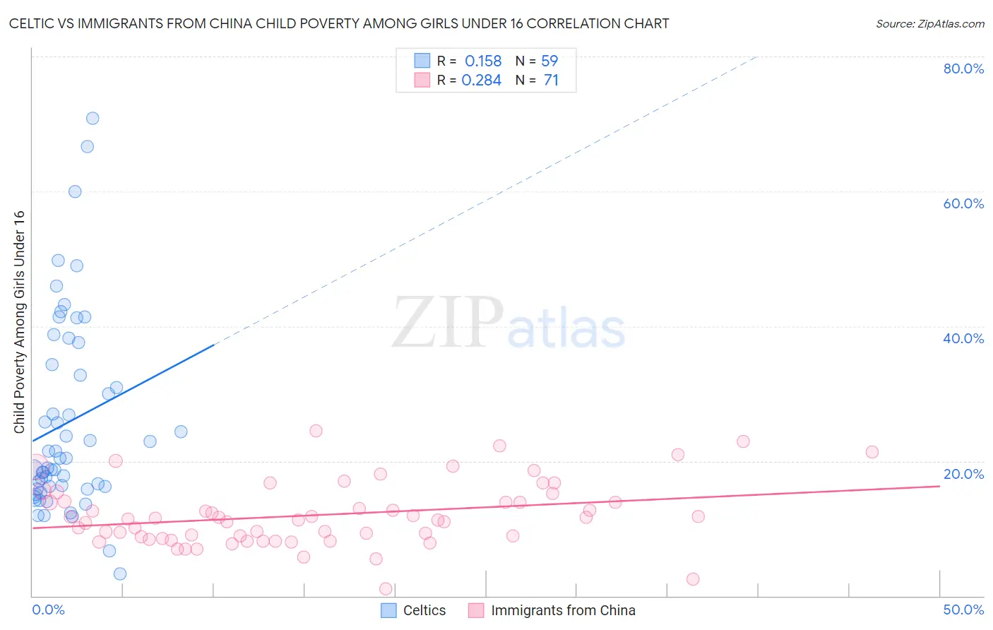 Celtic vs Immigrants from China Child Poverty Among Girls Under 16