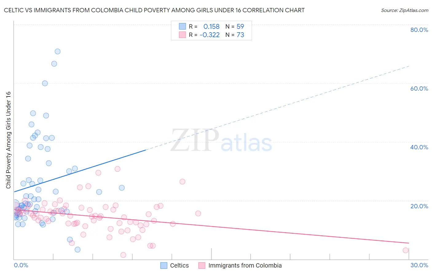 Celtic vs Immigrants from Colombia Child Poverty Among Girls Under 16