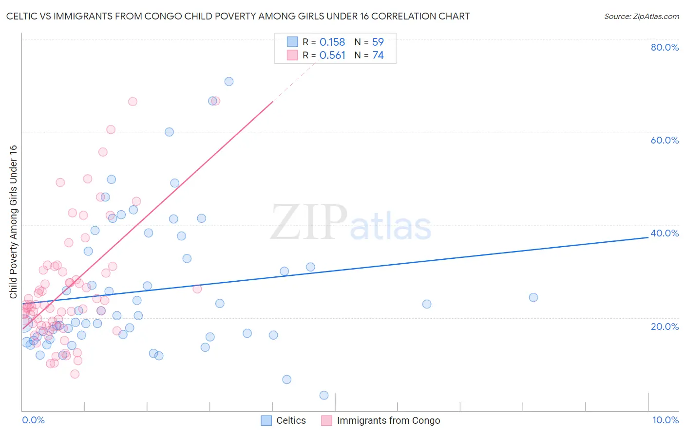 Celtic vs Immigrants from Congo Child Poverty Among Girls Under 16